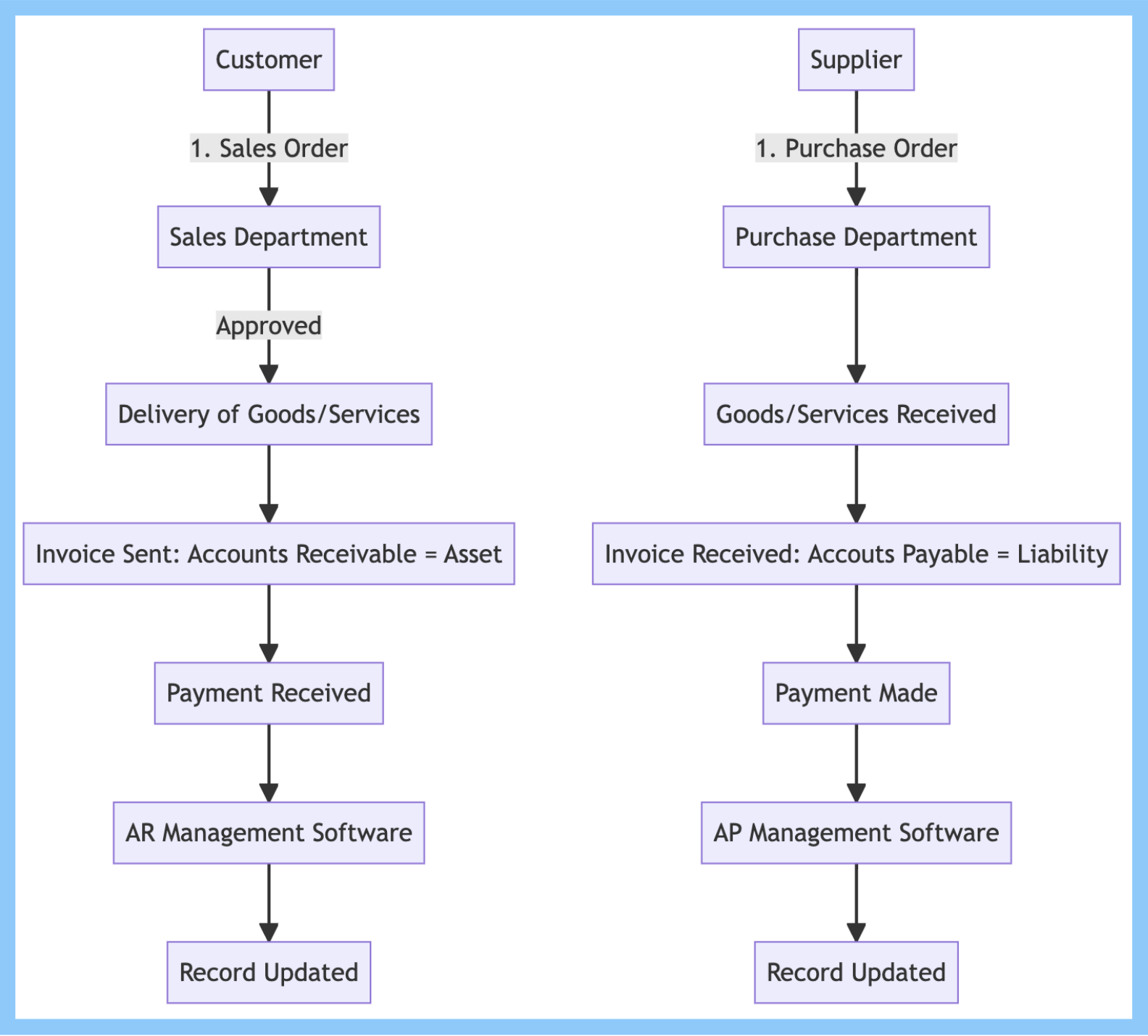 AR Process Flowchart