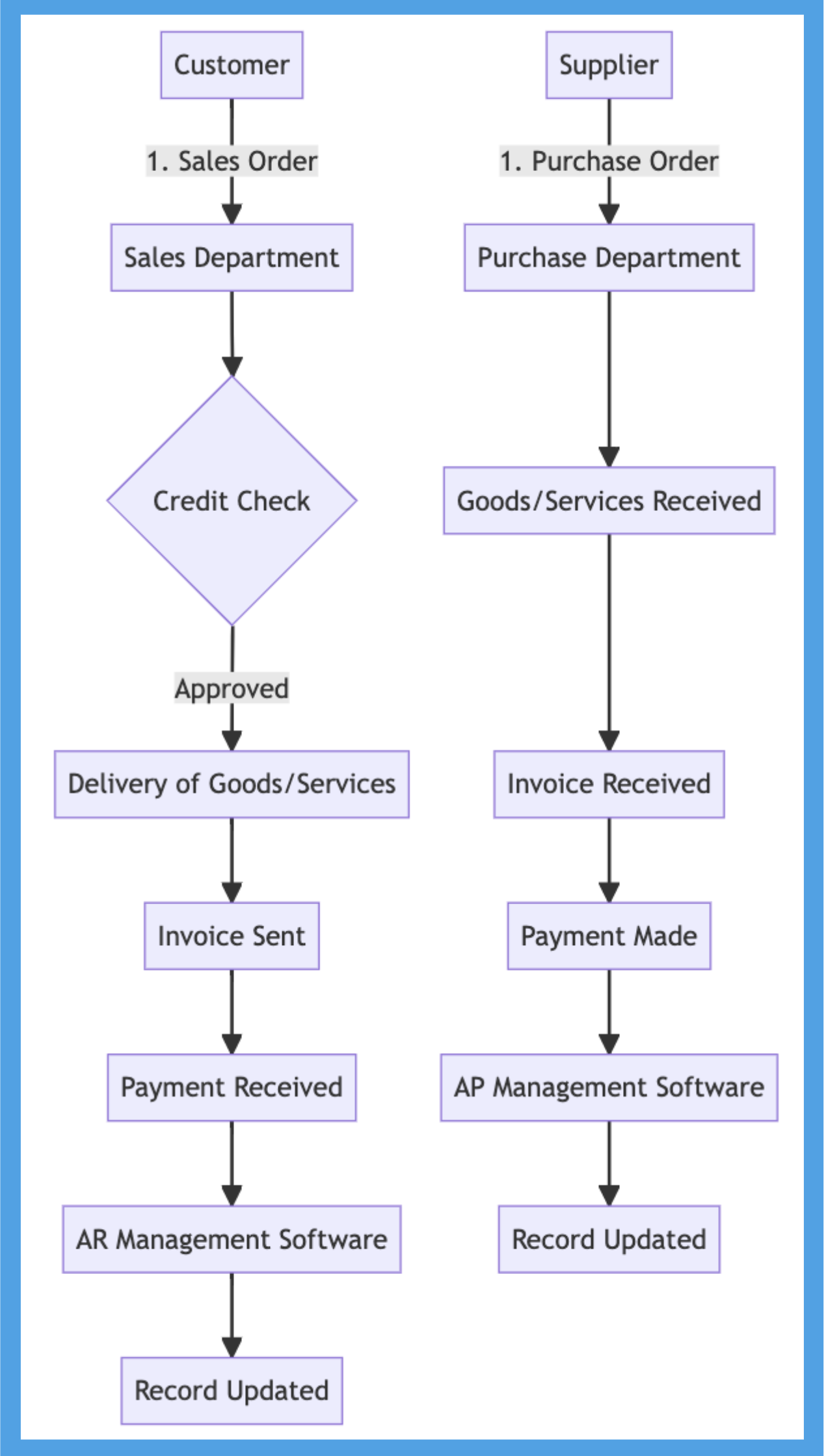 AP Process Flowchart